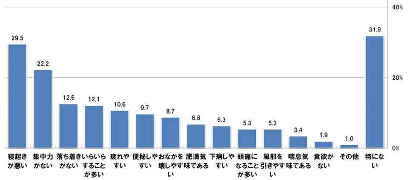 子どもの健康状態で当てはまるもの