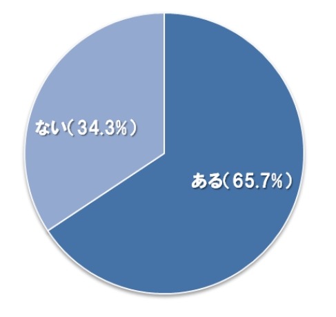 子どもの朝食に改善点はあるか？