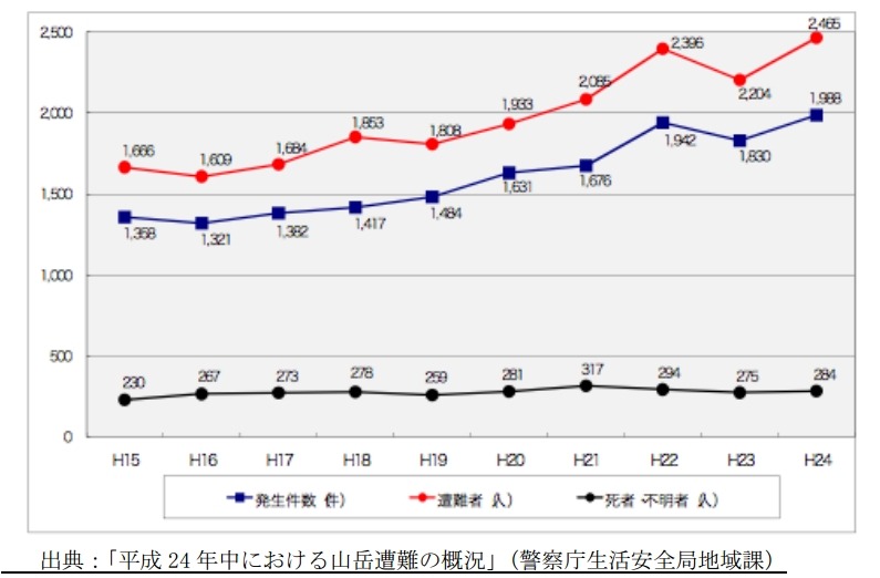 日本国内における山岳遭難発生状況