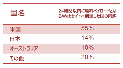 半数以上は米国からのアクセス