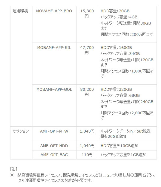 ライセンスプラン・価格概要（運用環境、オプション）