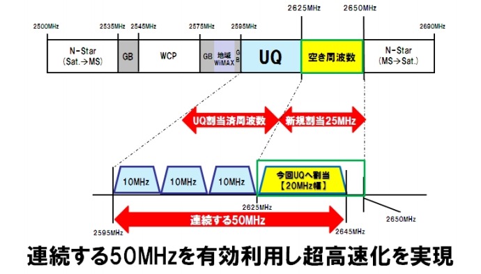 2.5GHz周波数