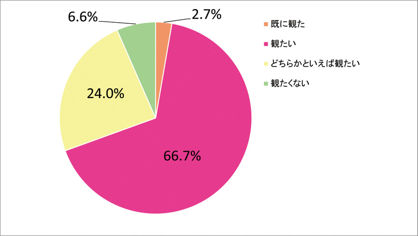 あなたは一生のうち一度はオーロラを観たいと思いますか？