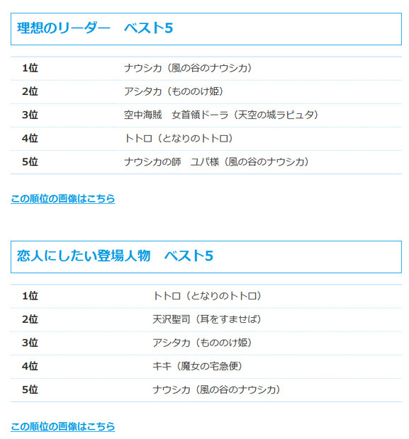 「スタジオジブリの作品に関する調査」結果