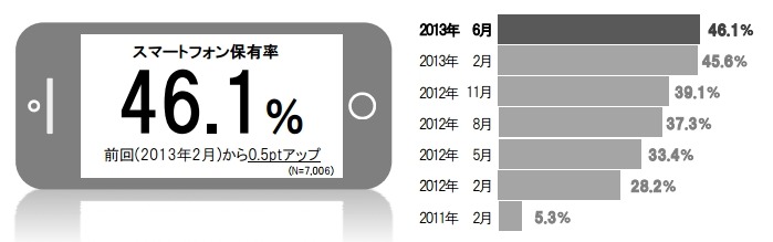 スマホ保有率