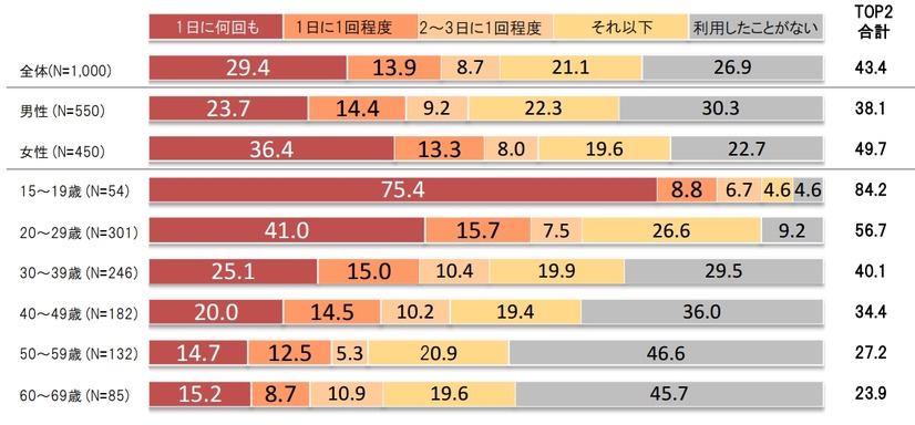スマートフォンでのSNS利用頻度