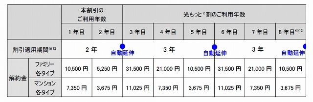 「どーんと割」における割引適用期間および解約金