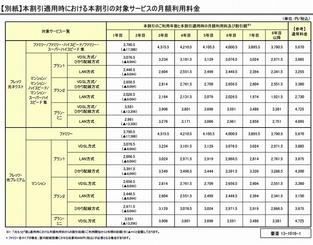 「どーんと割」適用時における本割引の対象サービスの月額利用料金