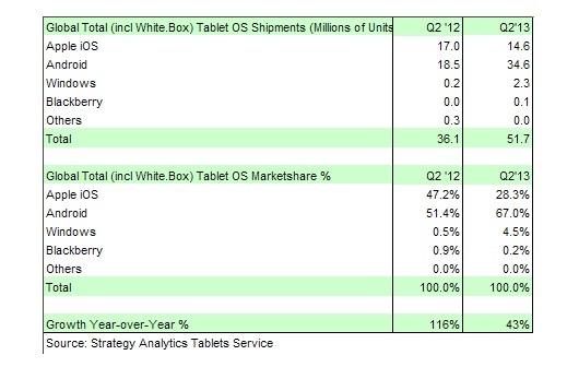 Androidがシェア67％を占めた世界タブレット市場調査結果。Strategy Analytics調べ