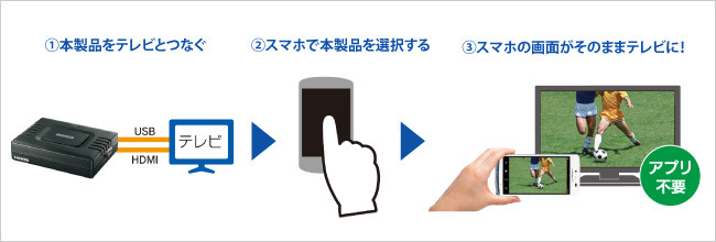 スマホ画面をテレビに表示できる