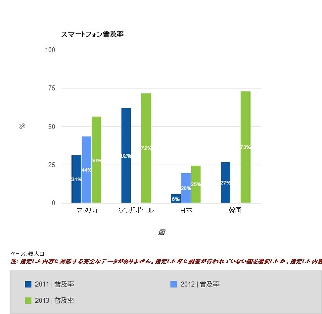 スマートフォン普及率は日本は25％。総務省では38％としているが、それでも世界各国と比較すると低い数字となっている