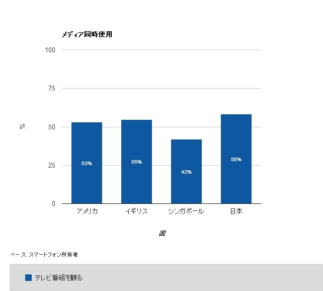 「メディア同時使用」率では高い数字に