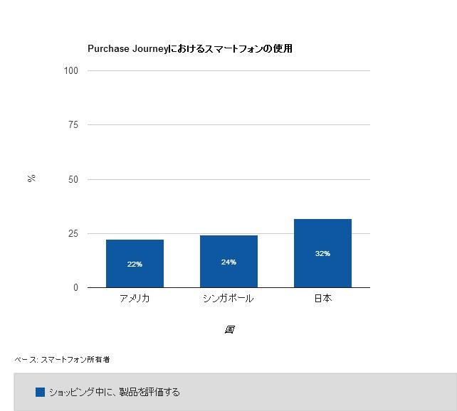 日本ではショッピング中のスマートフォン利用も活発