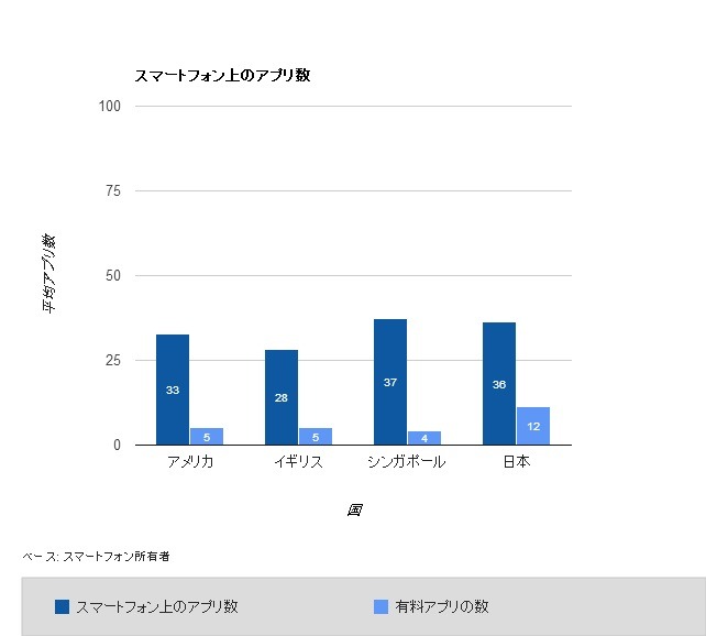 有料アプリの所有数も多い