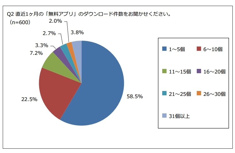 直近1ヶ月の「無料アプリ」のダウンロード件数