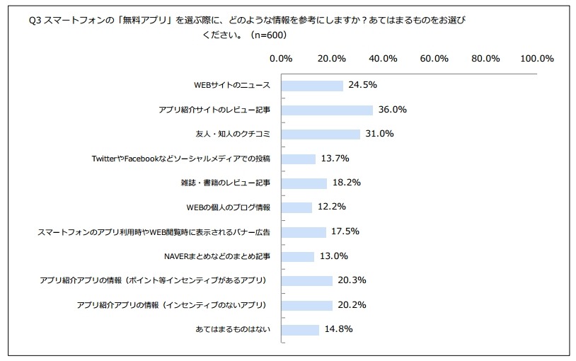 無料アプリを選ぶ際に参考にする情報