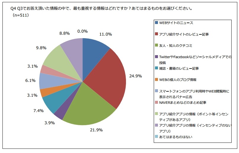 無料アプリを選ぶ際に最も参考にする情報