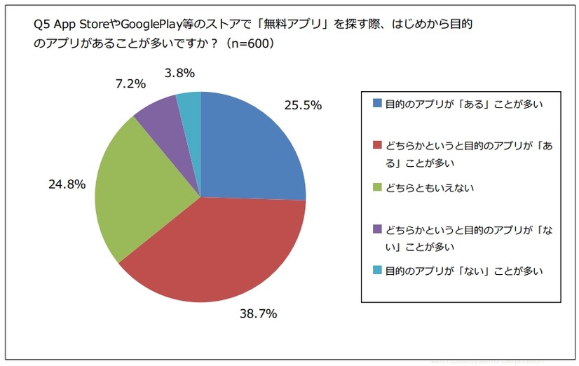 ストアで無料アプリを探す際に、はじめから目的のアプリがあるかどうか