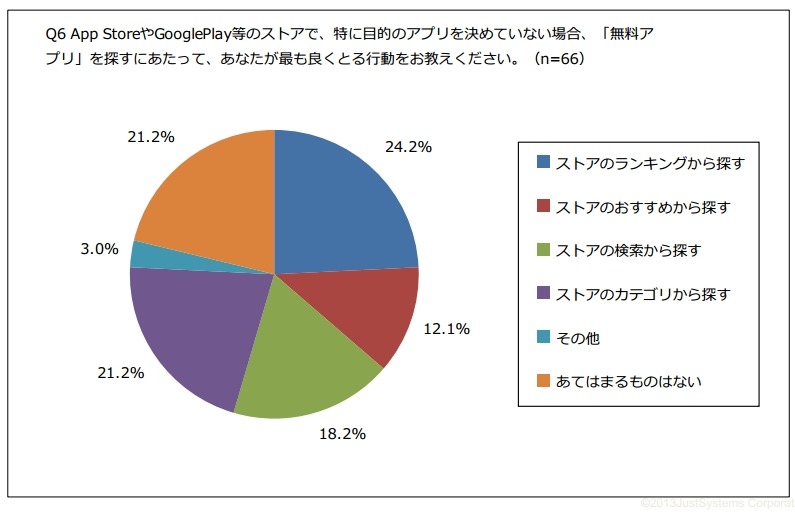 無料アプリをストアで探す際に最もよくとる行動について(n=66)