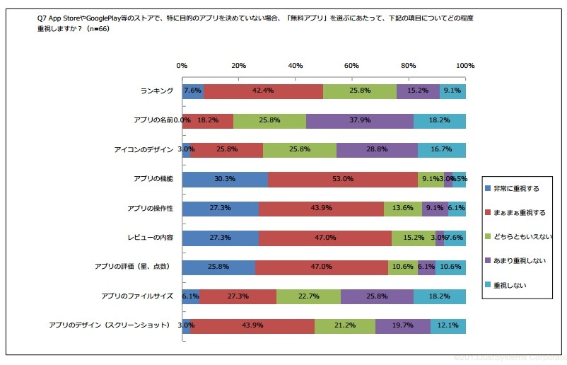 特に目的のアプリを決めていない場合、「無料アプリ」を選ぶにあたって重視する項目