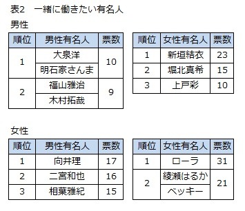 「バイト先で一緒に働きたい有名人」