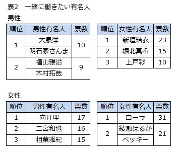 「バイト先で一緒に働きたい有名人」