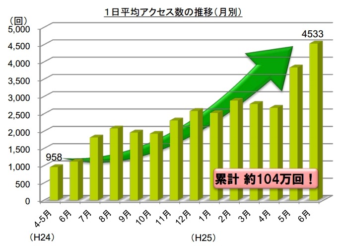 「Fukuoka City Wi-Fi」の1日平均アクセス数の推移（月別）