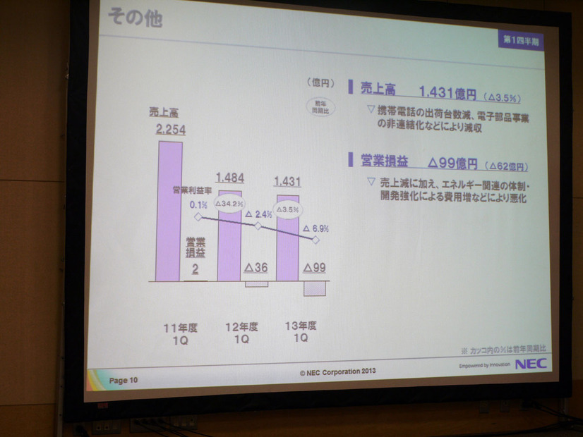 セグメント別としては、スマートフォン事業はその他に分類される