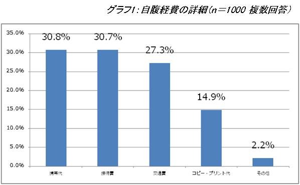 自腹経費の詳細