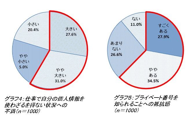 仕事で自分の個人情報を使わざるをえない状況への不満／プライベート番号を知られる事への抵抗感