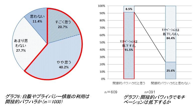 自腹やプライバシー情報の利用は間接的パワハラか／間接的パワハラでモチベーションは低下するか