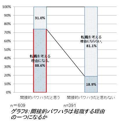 間接的パワハラは転職を考える理由の1つになるか