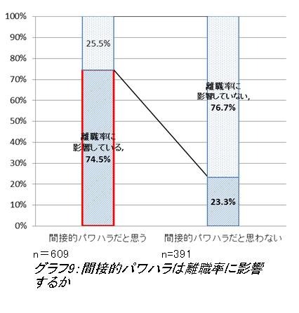 間接的パワハラは離職率に影響するか