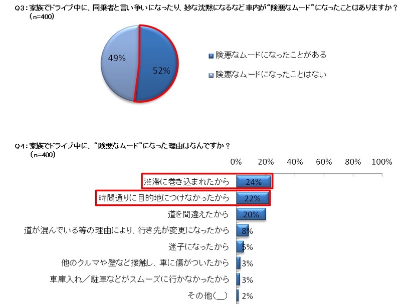 家族でドライブ中に、同乗者と言い争いになったり、妙な沈黙になるなど車内が“険悪なムード”になったことはありますか？