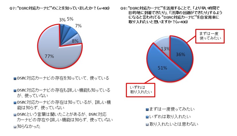 “DSRC対応カーナビ”のことを知っていましたか？