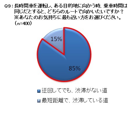 長時間車を運転し、ある目的地に向かう時、乗車時間は同じだとすると、どちらのルートで向かいたいですか？