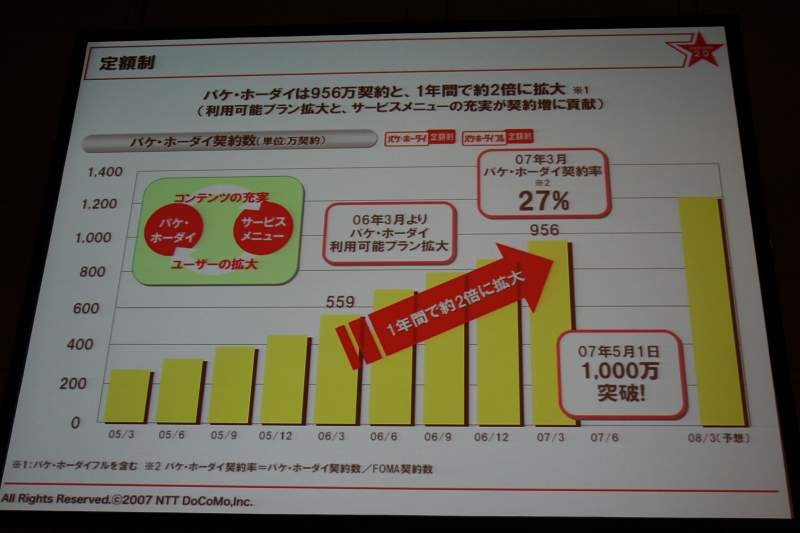 ドコモの定額制は1年間で約2倍に拡大