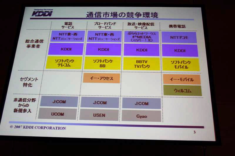 通信事業の競争環境。非通信分野からの新規参入が相次いでいる
