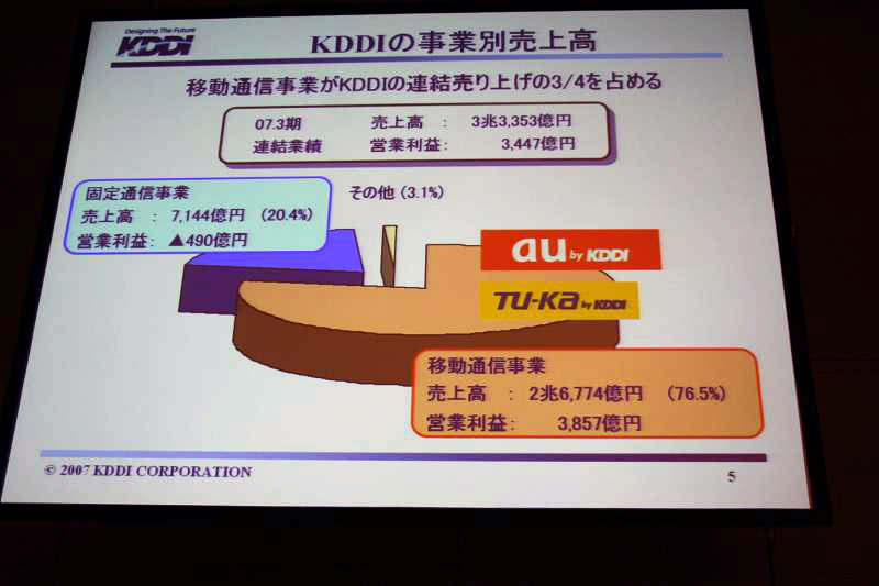 KDDIの事業別売上高