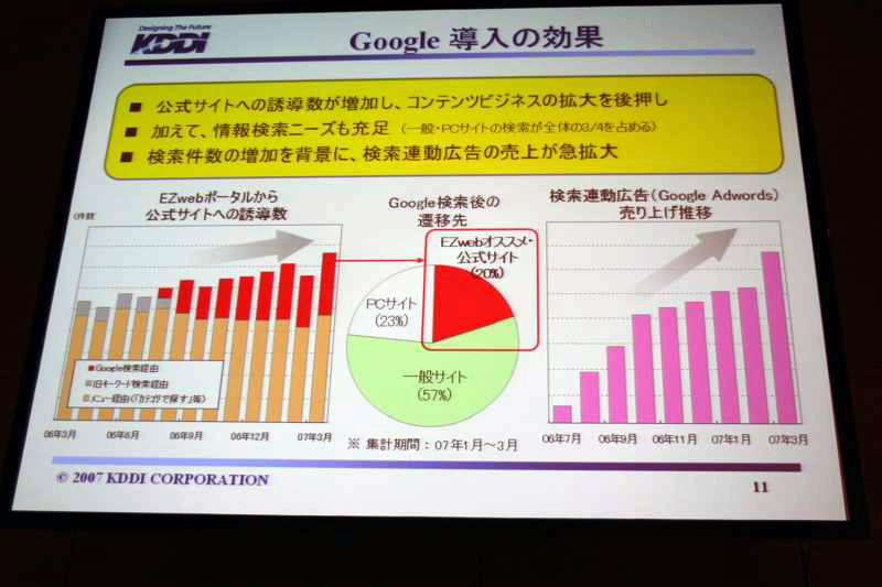 Google導入により、公式サイトへの誘導数が公式メニュー経由に上乗せされる形で増加