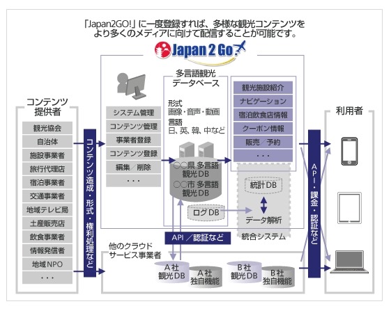 「Japan2Go！」概要図