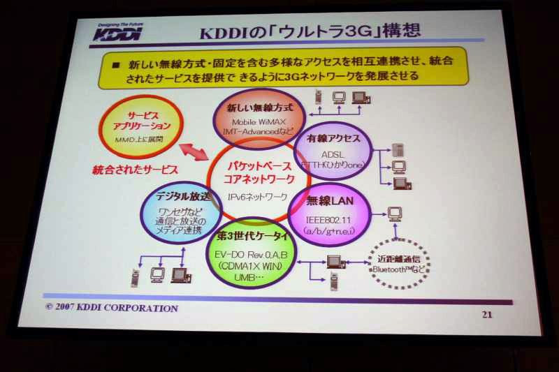 IPv6によるコアネットワークを、携帯・ワイヤレス・ブロードバンド・デジタル放送が取り囲むのがKDDIのウルトラ3G構想