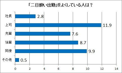 「二日酔い出勤」をよくしている人は？