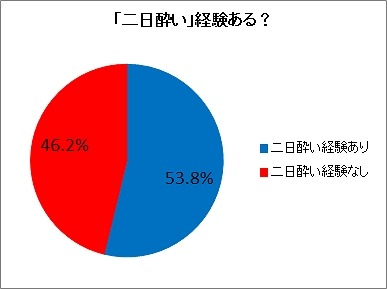 「二日酔い」経験ある？