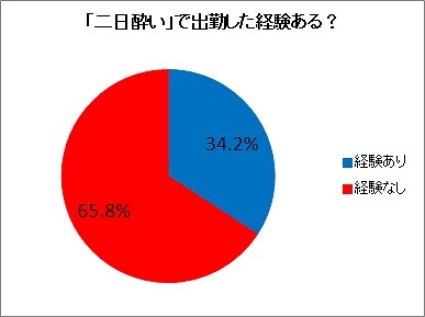 「二日酔い」で出勤した経験ある？