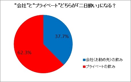 “会社”と“プライベート”、どっちがよく二日酔いになる？