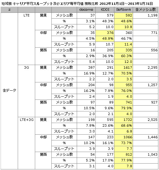 スループット勝敗比較(2012/11/1～2013/1/31)