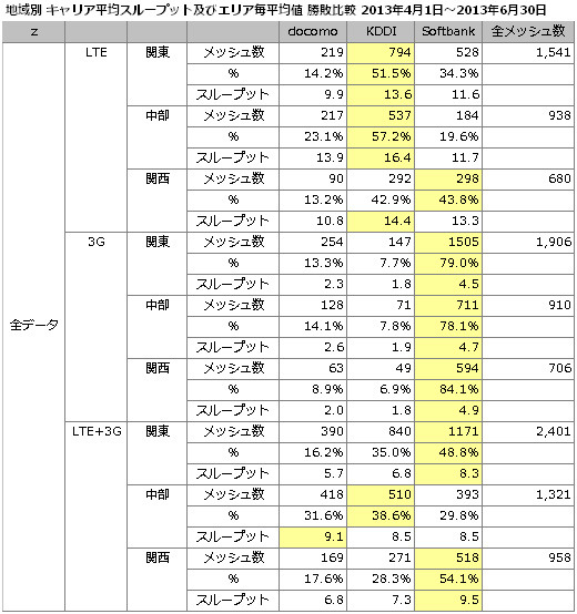 スループット勝敗比較(2013/4/1～2013/6/30)