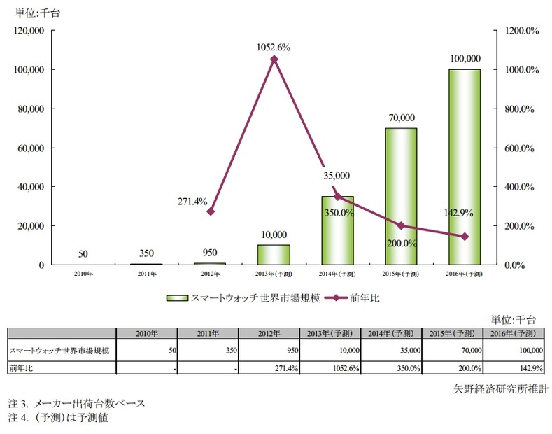 スマートウォッチ世界市場規模推移