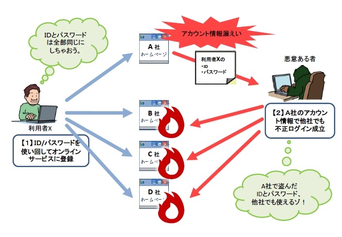 利用者の観点から見た、パスワードリスト攻撃による被害のイメージ